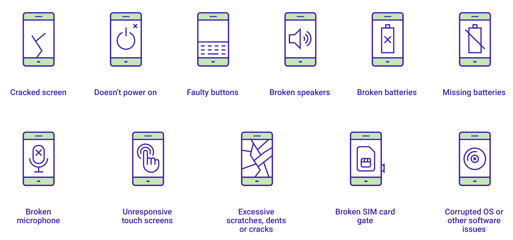 Broken phones - cracked screen, doesn’t power on, faulty buttons, broken speakers, broken batteries, missing batteries, broken microphone, unresponsive touch screens, excessive scratches, dents or cracks, broken SIM card gate, corrupted OS or other software issues